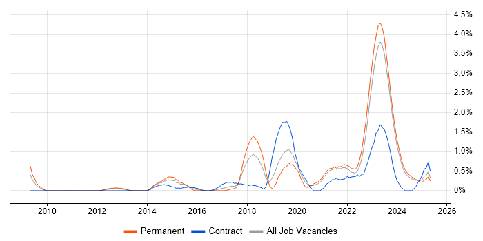 Job vacancy trend for Vulnerability Management in Liverpool