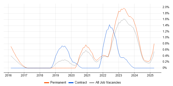Job vacancy trend for Vulnerability Remediation in Liverpool