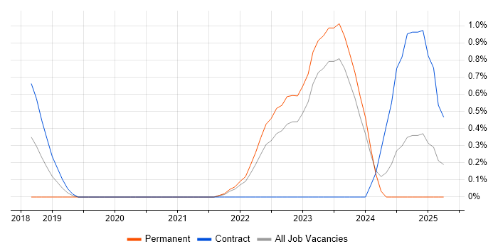 Job vacancy trend for VXLAN in Liverpool Job vacancy trend for VXLAN in Liverpool