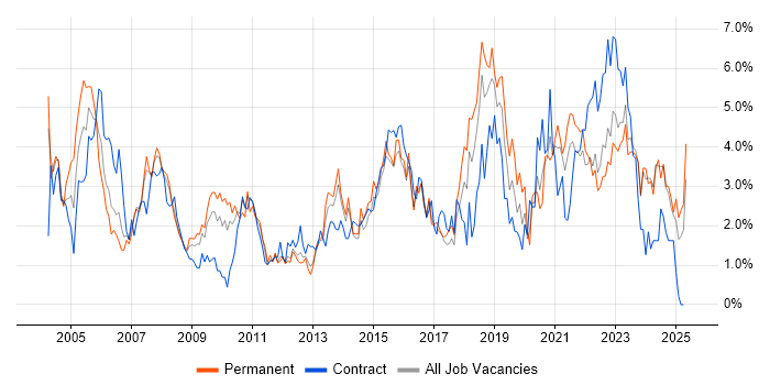 Job vacancy trend for WAN in Liverpool Job vacancy trend for WAN in Liverpool