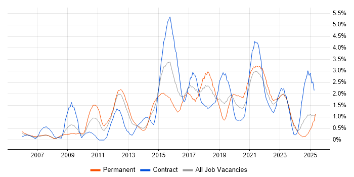 Job vacancy trend for Waterfall in Liverpool