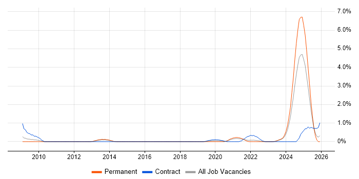 WCAG job vacancy trend in Liverpool