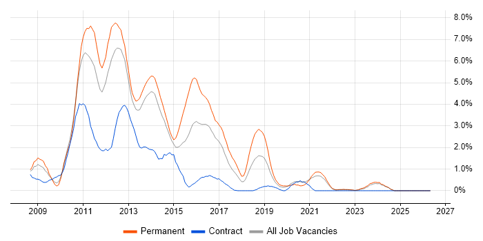 WCF job vacancy trend in Liverpool