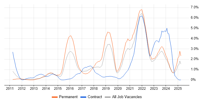 Job vacancy trend for Wealth Management in Liverpool Job vacancy trend for Wealth Management in Liverpool