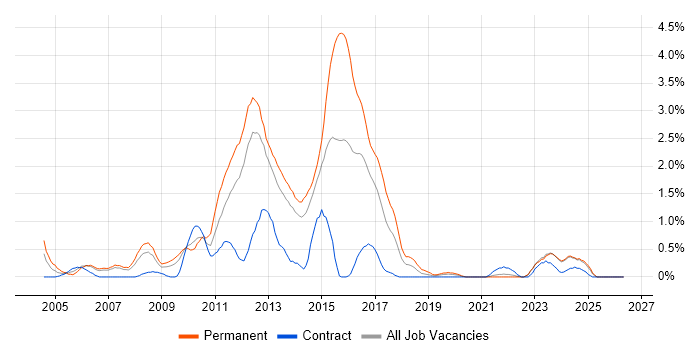 Web Application Development job vacancy trend in Liverpool