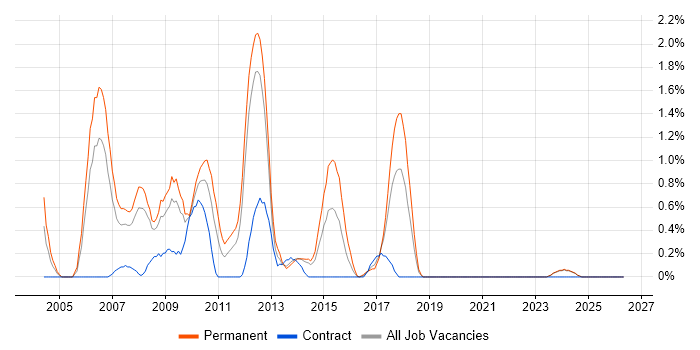Web Applications Developer job vacancy trend in Liverpool