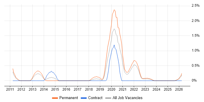 Web Conferencing job vacancy trend in Liverpool