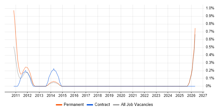 Web Content Manager job vacancy trend in Liverpool