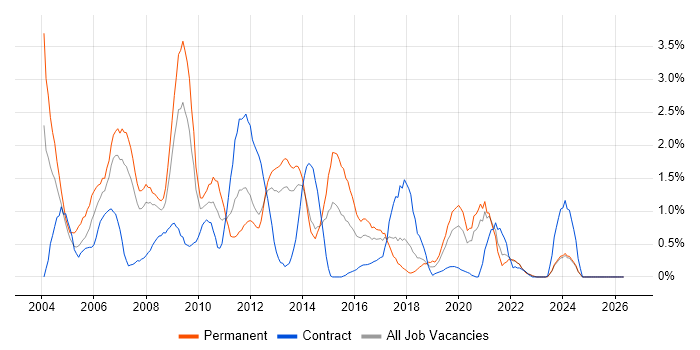 Web Design job vacancy trend in Liverpool