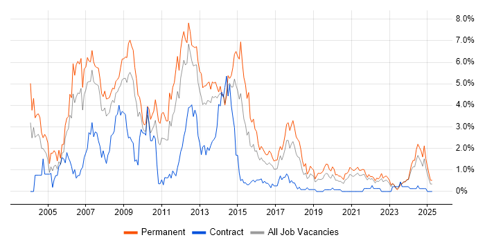 Job vacancy trend for Web Developer in Liverpool Job vacancy trend for Web Developer in Liverpool