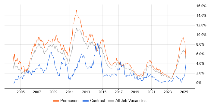 Job vacancy trend for Web Development in Liverpool