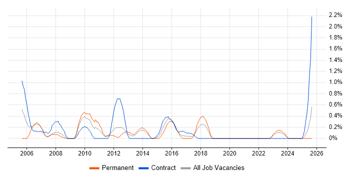 Web Engineer job vacancy trend in Liverpool