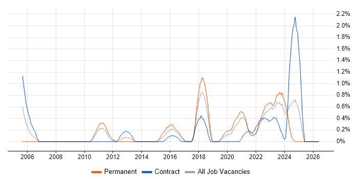Web Filtering job vacancy trend in Liverpool