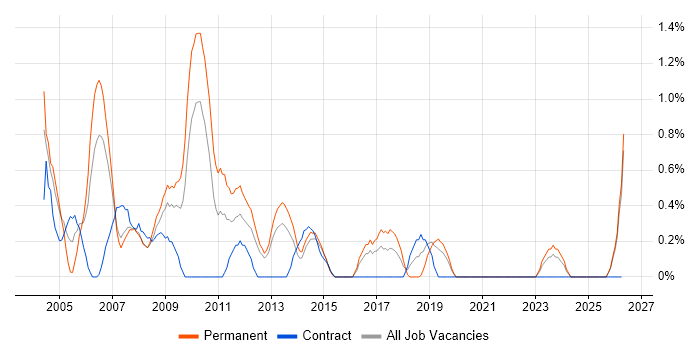 Web Manager job vacancy trend in Liverpool