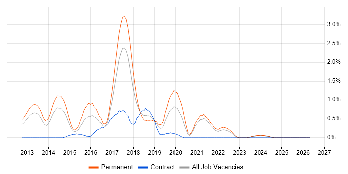 WebDriver job vacancy trend in Liverpool