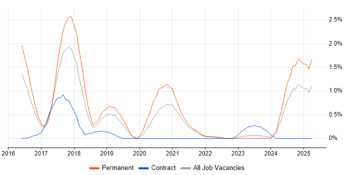 Job vacancy trend for webpack in Liverpool Job vacancy trend for webpack in Liverpool