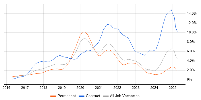 Job vacancy trend for Windows 10 in Liverpool Job vacancy trend for Windows 10 in Liverpool