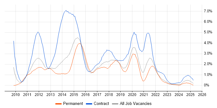 Job vacancy trend for Windows 7 in Liverpool Job vacancy trend for Windows 7 in Liverpool