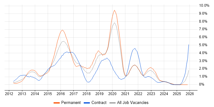 Windows Server 2012 job vacancy trend in Liverpool