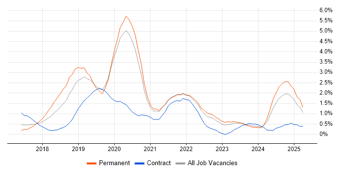 Job vacancy trend for Windows Server 2016 in Liverpool Job vacancy trend for Windows Server 2016 in Liverpool
