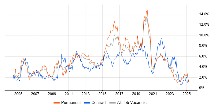 Job vacancy trend for Windows Server in Liverpool