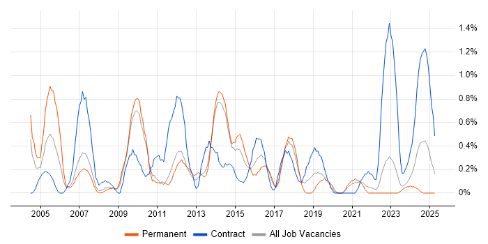 Job vacancy trend for Windows Support Engineer in Liverpool Job vacancy trend for Windows Support Engineer in Liverpool