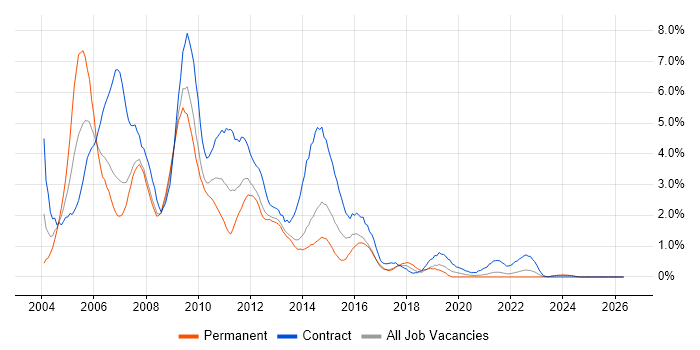 Windows XP job vacancy trend in Liverpool