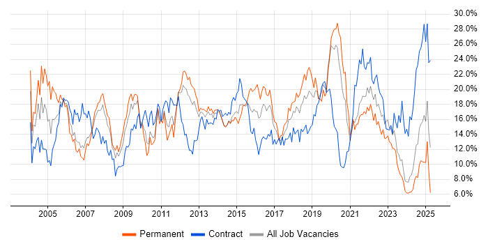 Job vacancy trend for Windows in Liverpool Job vacancy trend for Windows in Liverpool