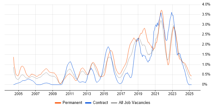 Job vacancy trend for Wireless in Liverpool