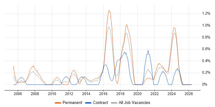 WLAN job vacancy trend in Liverpool