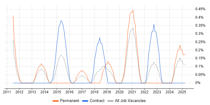 Job vacancy trend for WordPress Developer in Liverpool