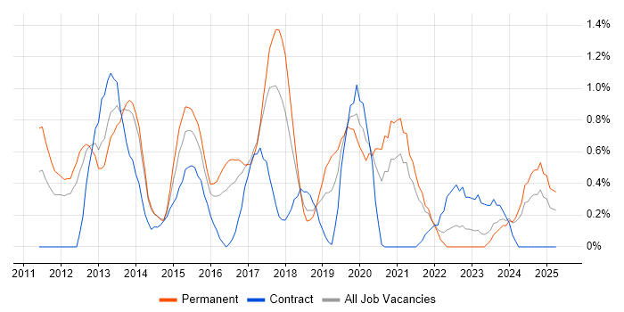 Job vacancy trend for WordPress in Liverpool Job vacancy trend for WordPress in Liverpool