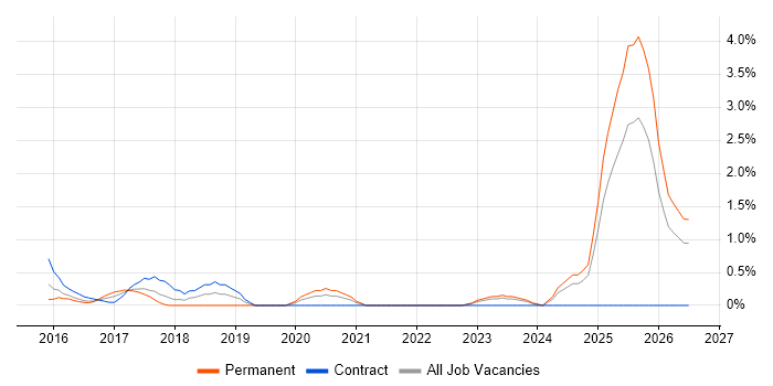 Workday job vacancy trend in Liverpool