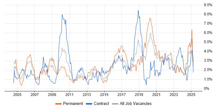 Job vacancy trend for Workflow in Liverpool Job vacancy trend for Workflow in Liverpool