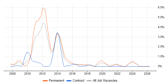 WPF job vacancy trend in Liverpool
