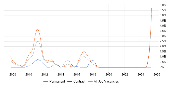 Job vacancy trend for WSDL in Liverpool