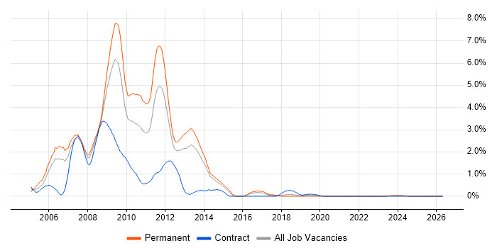 XHTML job vacancy trend in Liverpool