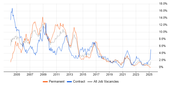 Job vacancy trend for XML in Liverpool Job vacancy trend for XML in Liverpool