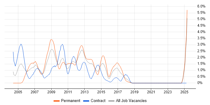 Job vacancy trend for XSLT in Liverpool