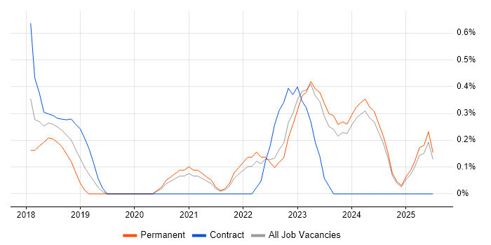 Job vacancy trend for YAML in Liverpool Job vacancy trend for YAML in Liverpool