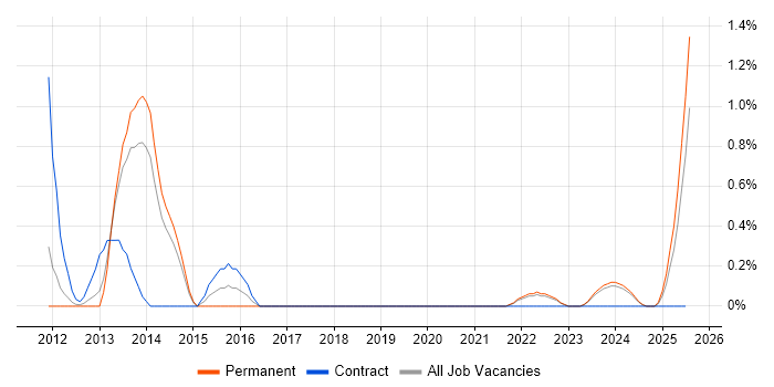 Job vacancy trend for YouTube in Liverpool Job vacancy trend for YouTube in Liverpool