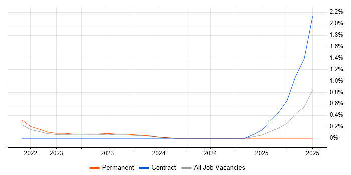 Job vacancy trend for Zero Trust in Liverpool Job vacancy trend for Zero Trust in Liverpool