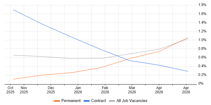 Zoho job vacancy trend in Liverpool