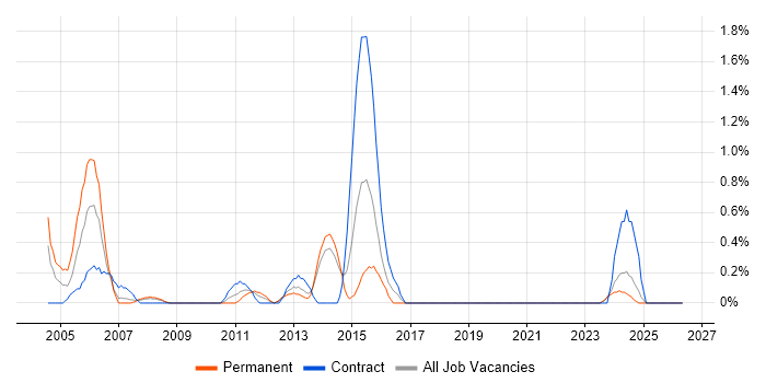 zOS job vacancy trend in Liverpool