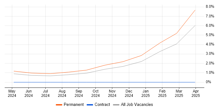 Job vacancy trend for LLM in Merseyside Job vacancy trend for LLM in Merseyside