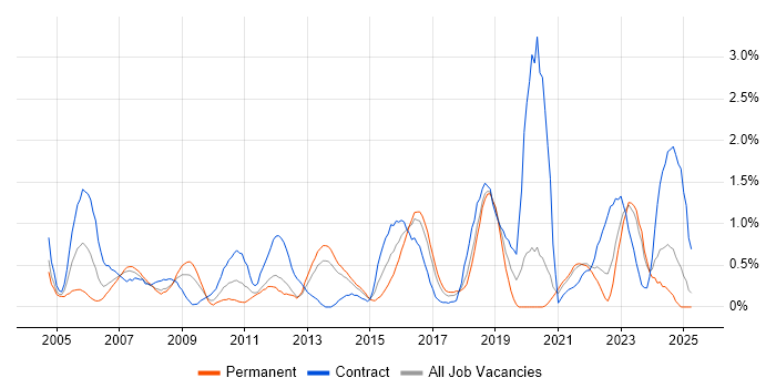 Job vacancy trend for Load Balancing in Merseyside Job vacancy trend for Load Balancing in Merseyside
