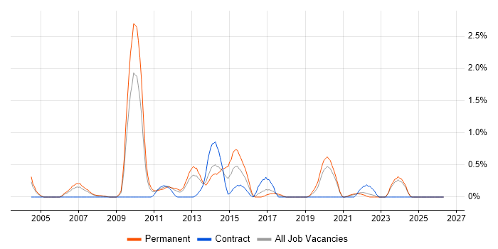 Load Testing job vacancy trend in Merseyside