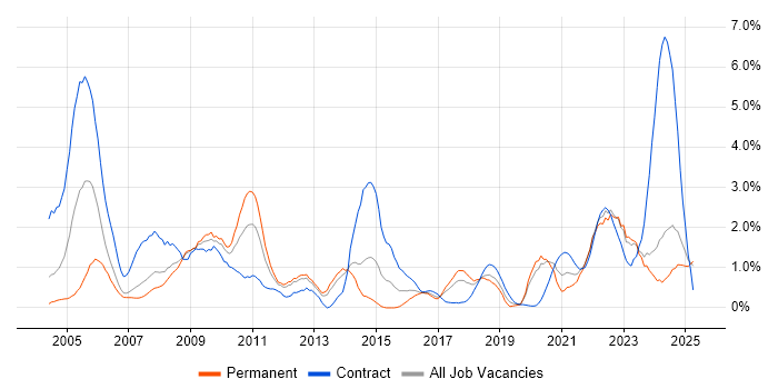Job vacancy trend for Local Government in Merseyside Job vacancy trend for Local Government in Merseyside