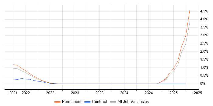 Job vacancy trend for Log Analytics in Merseyside Job vacancy trend for Log Analytics in Merseyside