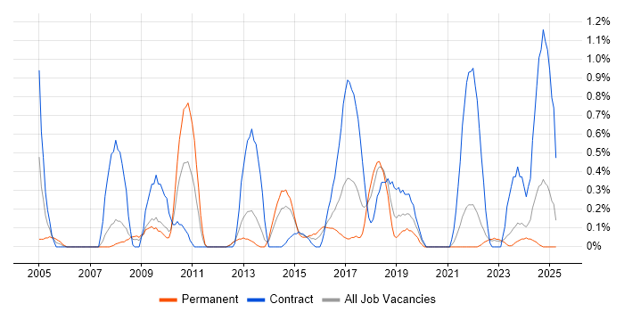Job vacancy trend for Logical Data Model in Merseyside Job vacancy trend for Logical Data Model in Merseyside